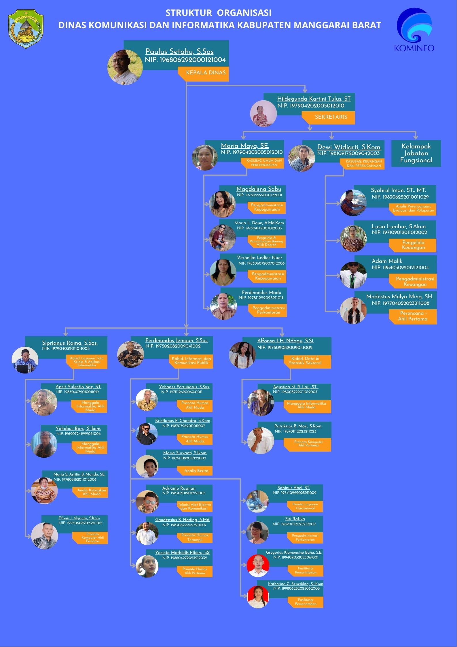 STRUKTUR ORGANISASI DINAS KOMUNIKASI DAN INFORMATIKA